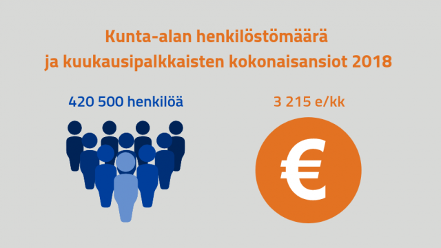Kunta-alan henkilöstömäärä oli 420 500 ja kokonaisansiot 3 215 euroa kuukaudessa 2018